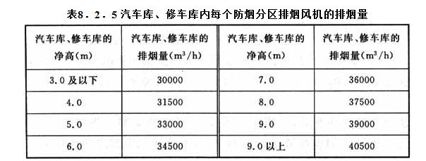 8．2．5 汽車庫、修車庫內(nèi)每個防煙分區(qū)排煙風(fēng)機(jī)的排煙量